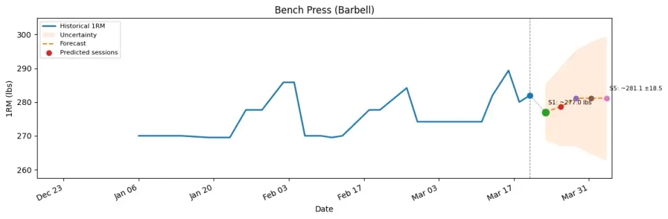 Specific Strength Exercise Forecasting