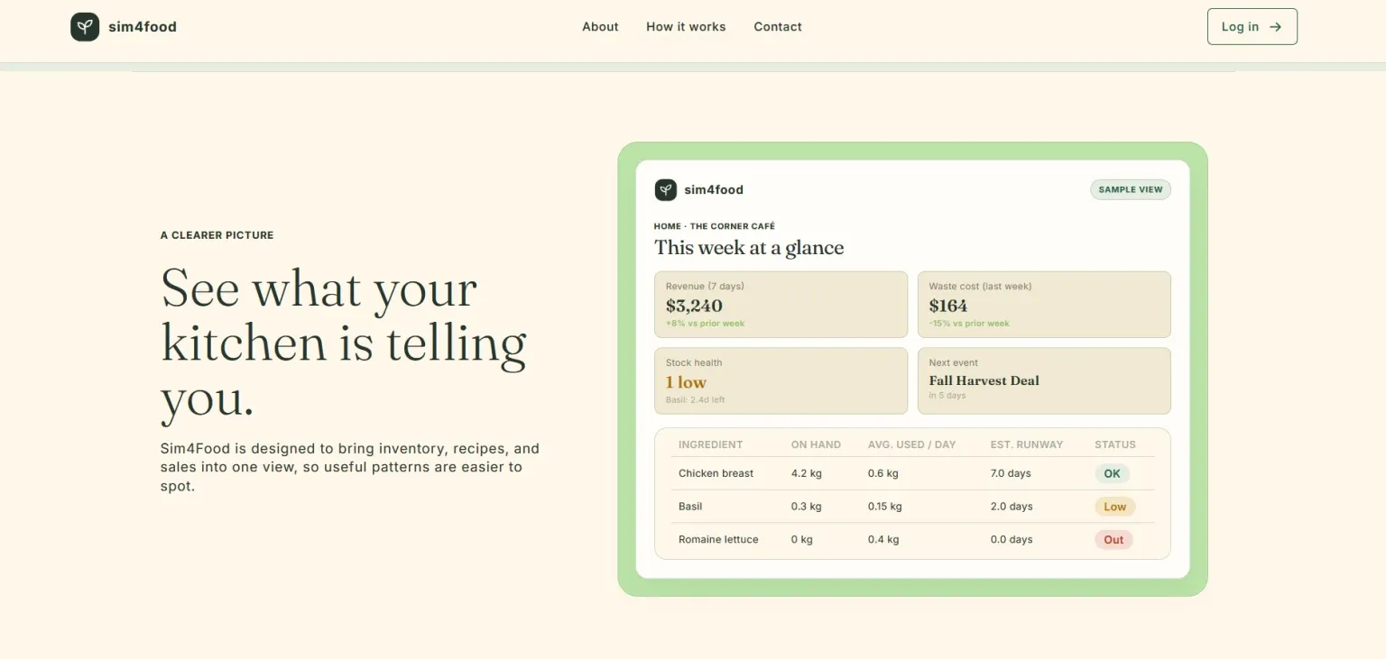 Sim4Food dashboard showing revenue, waste cost, stock health, and ingredient runway for a sample café