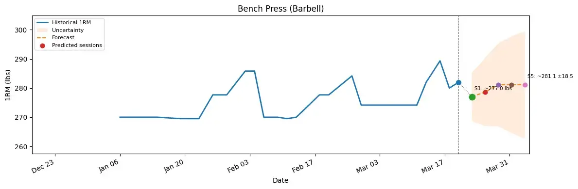 1RM forecasting chart